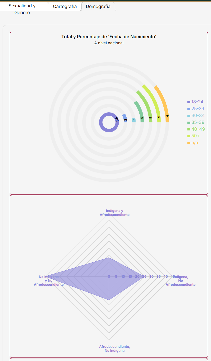 Data Analysis Section - Date of birth.